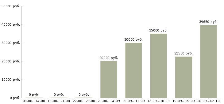 Вакансии для вас в интернете в Чите - Медиана зарплат для вас в интернете в Чите за 2 месяца
