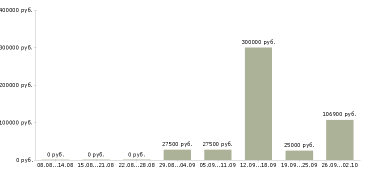 Вакансии для новичков в Владикавказе - Медиана зарплат для новичков в Владикавказе за 2 месяца