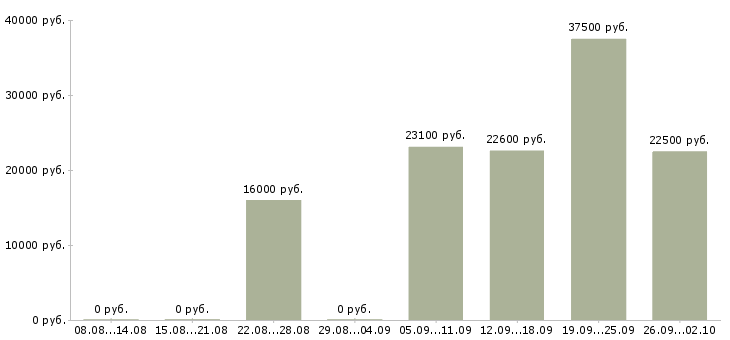 Вакансии для новичков на пк в Ижевске - Медиана зарплат для новичков на пк в Ижевске за 2 месяца