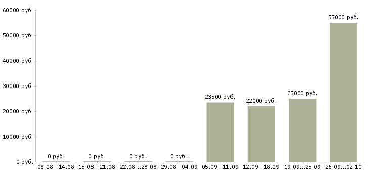Вакансии дома в Клине - Медиана зарплат дома в Клине за 2 месяца