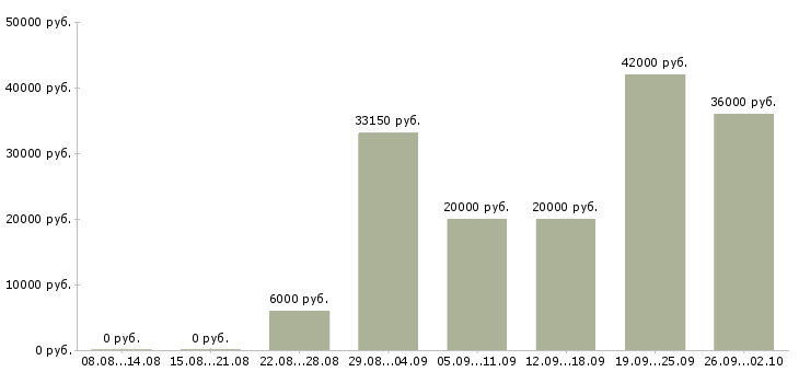 Вакансии женщинам в Брянске - Медиана зарплат женщинам в Брянске за 2 месяца