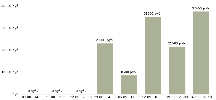 Вакансии заведующий в Казани - Медиана зарплат заведующий в Казани за 2 месяца