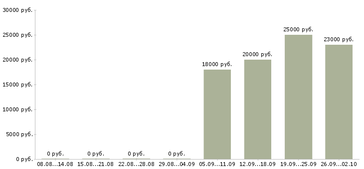 Вакансии заработок в Брянске - Медиана зарплат заработок в Брянске за 2 месяца