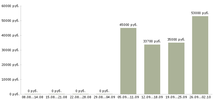 Вакансии инженер проекта Ростов-на-дону - Медиана зарплат инженер проекта Ростов-на-дону за 2 месяца