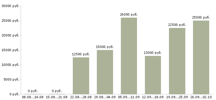 Вакансии интернет Северная осетия - Медиана зарплат интернет Северная осетия за 2 месяца