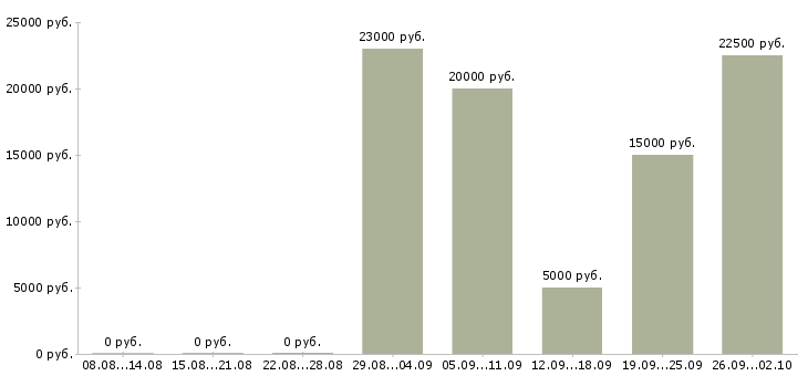 Вакансии интернет подработка в Костроме - Медиана зарплат интернет подработка в Костроме за 2 месяца