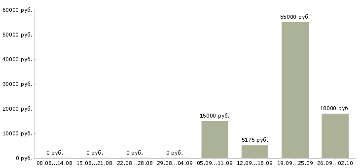 Вакансии кассир в магазине в Курске - Медиана зарплат кассир в магазине в Курске за 2 месяца