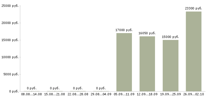 Вакансии кассир магазина в Перми - Медиана зарплат кассир магазина в Перми за 2 месяца