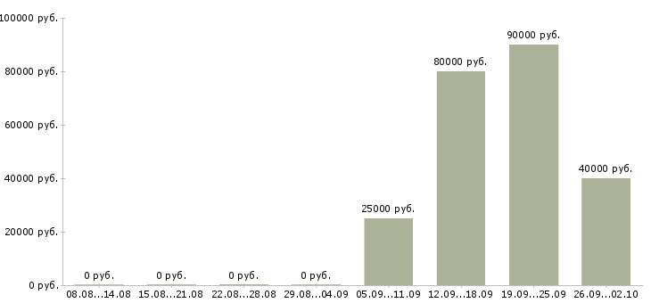 Вакансии консультант 1с по зарплате в Москве - Медиана зарплат консультант 1с по зарплате в Москве за 2 месяца