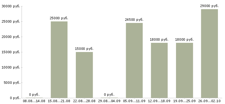 Вакансии консультант без опыта в Новосибирске - Медиана зарплат консультант без опыта в Новосибирске за 2 месяца