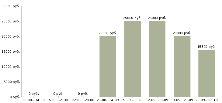 Вакансии консультант в магазин в Владимире - Медиана зарплат консультант в магазин в Владимире за 2 месяца