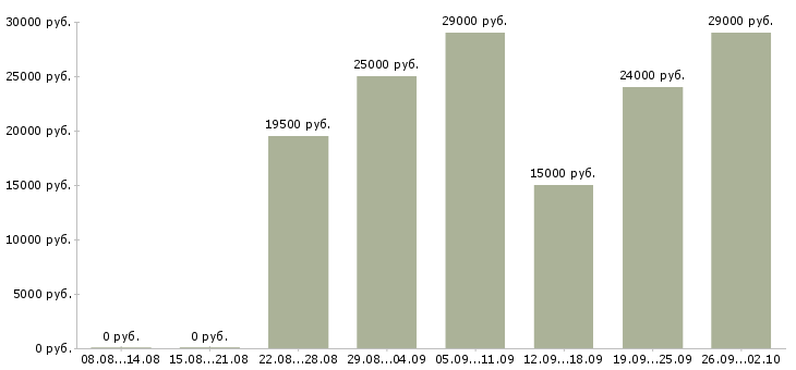 Вакансии консультант в магазин в Ставрополе - Медиана зарплат консультант в магазин в Ставрополе за 2 месяца