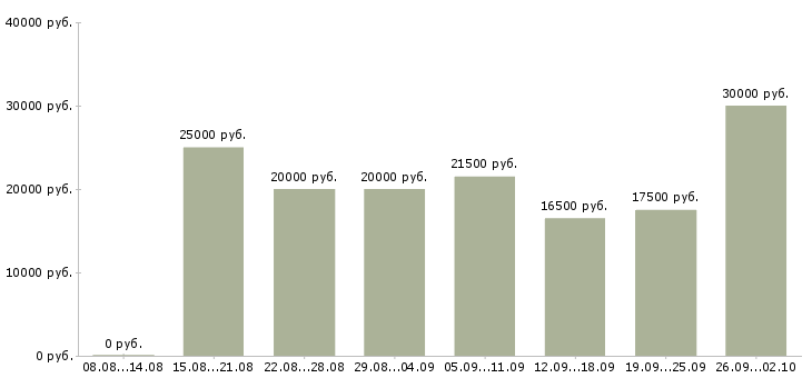 Вакансии консультант в магазин в Ульяновске - Медиана зарплат консультант в магазин в Ульяновске за 2 месяца