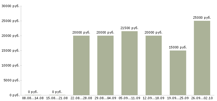 Вакансии консультант магазина в Кирове - Медиана зарплат консультант магазина в Кирове за 2 месяца