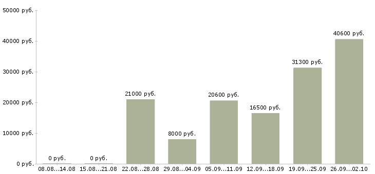 Вакансии косметик в Ставрополе - Медиана зарплат косметик в Ставрополе за 2 месяца