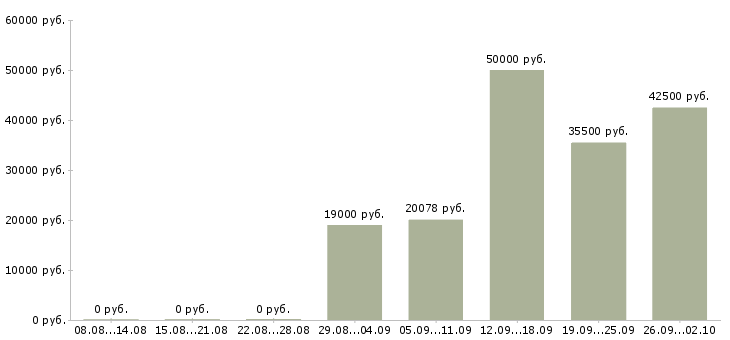 Вакансии маляры Татарстан - Медиана зарплат маляры Татарстан за 2 месяца