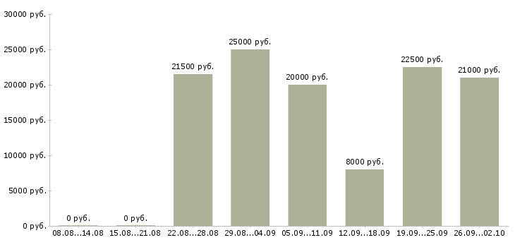 Вакансии мамам в Калининграде - Медиана зарплат мамам в Калининграде за 2 месяца