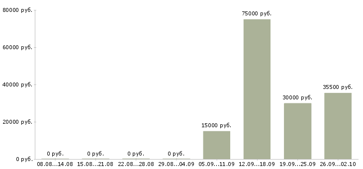 Вакансии машинисты Карелия - Медиана зарплат машинисты Карелия за 2 месяца