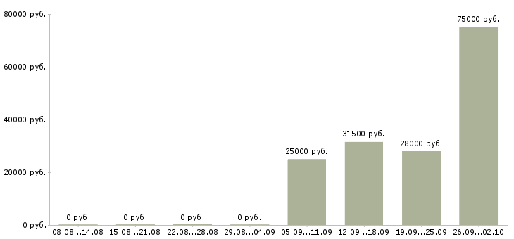 Вакансии машинисты в Казани - Медиана зарплат машинисты в Казани за 2 месяца