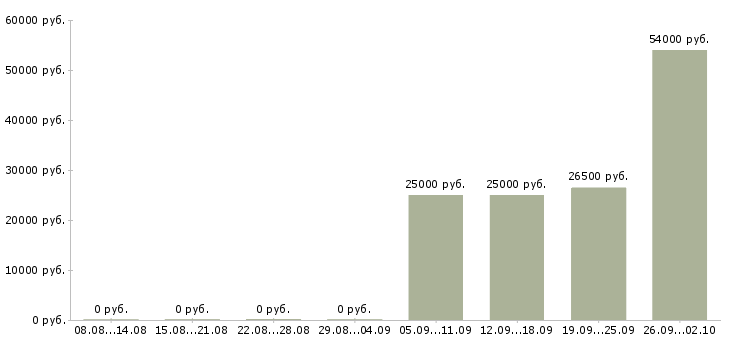 Вакансии менеджер без опыта в Брянске - Медиана зарплат менеджер без опыта в Брянске за 2 месяца