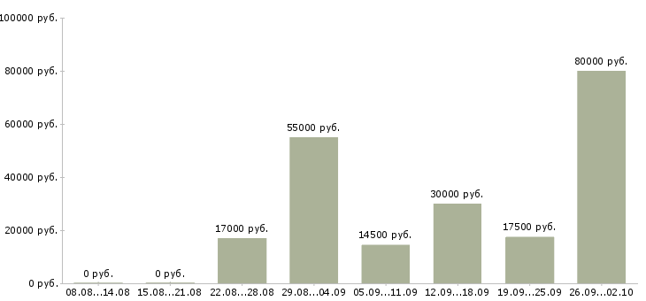 Вакансии менеджер в отдел телефонных продаж Татарстан - Медиана зарплат менеджер в отдел телефонных продаж Татарстан за 2 месяца
