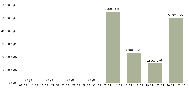Вакансии менеджер для работы с персоналом в Саратове - Медиана зарплат менеджер для работы с персоналом в Саратове за 2 месяца