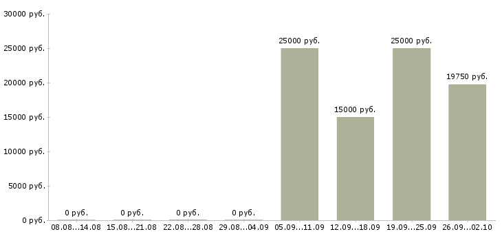 Вакансии менеджер на входящие звонки Ростов-на-дону - Медиана зарплат менеджер на входящие звонки Ростов-на-дону за 2 месяца