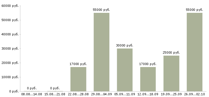 Вакансии менеджер отдела телефонных продаж Татарстан - Медиана зарплат менеджер отдела телефонных продаж Татарстан за 2 месяца