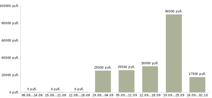 Вакансии менеджер по кадрам в Архангельске - Медиана зарплат менеджер по кадрам в Архангельске за 2 месяца
