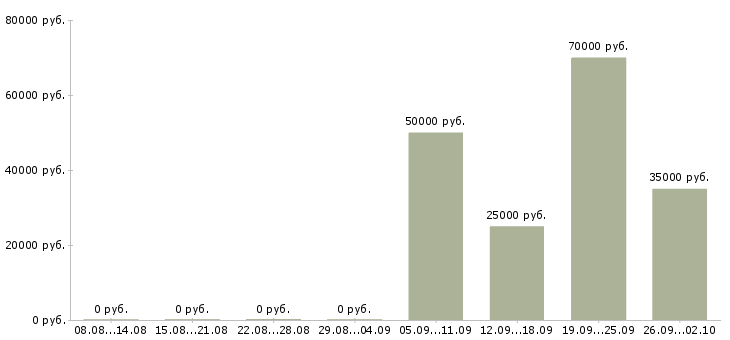 Вакансии менеджер по недвижимости в Тюмени - Медиана зарплат менеджер по недвижимости в Тюмени за 2 месяца