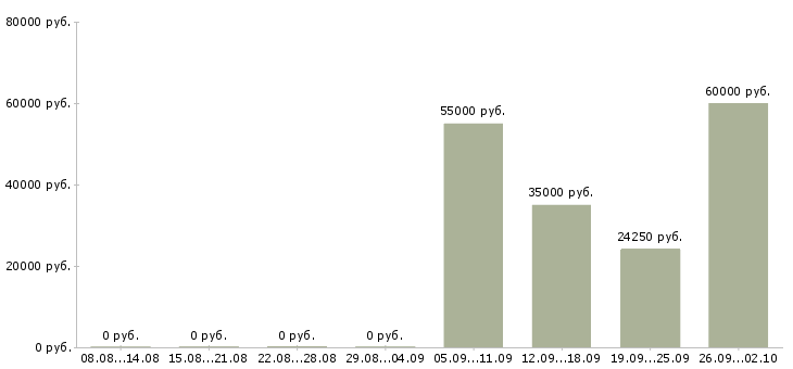 Вакансии менеджер по обслуживанию корпоративных клиентов в Краснодаре - Медиана зарплат менеджер по обслуживанию корпоративных клиентов в Краснодаре за 2 месяца