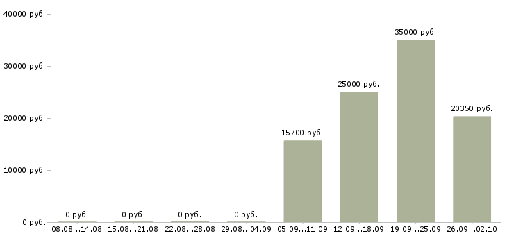 Вакансии менеджер по продажам и обслуживанию в Владивостоке - Медиана зарплат менеджер по продажам и обслуживанию в Владивостоке за 2 месяца
