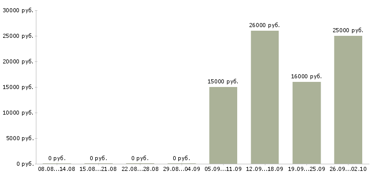 Вакансии менеджер по продажам центр в Белгороде - Медиана зарплат менеджер по продажам центр в Белгороде за 2 месяца