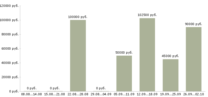 Вакансии менеджер по продаже элитной недвижимости в Сочи - Медиана зарплат менеджер по продаже элитной недвижимости в Сочи за 2 месяца