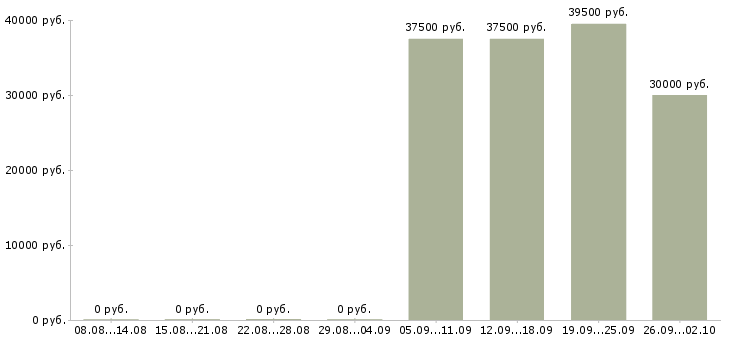 Вакансии менеджер по работе с гражданами Санкт-петербург - Медиана зарплат менеджер по работе с гражданами Санкт-петербург за 2 месяца