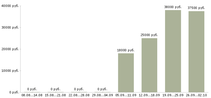Вакансии менеджер по работе с клиентами Тыва - Медиана зарплат менеджер по работе с клиентами Тыва за 2 месяца