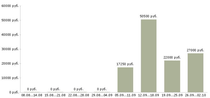 Вакансии менеджер центра продаж в Тамбове - Медиана зарплат менеджер центра продаж в Тамбове за 2 месяца