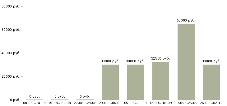 Вакансии менеджера по закупкам Татарстан - Медиана зарплат менеджера по закупкам Татарстан за 2 месяца