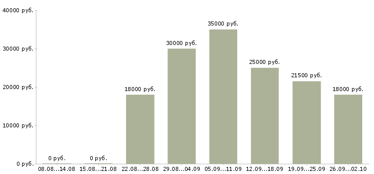 Вакансии менеджеры по рекламе в Перми - Медиана зарплат менеджеры по рекламе в Перми за 2 месяца