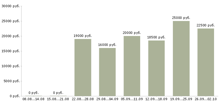 Вакансии на дому бесплатное обучение в Коломне - Медиана зарплат на дому бесплатное обучение в Коломне за 2 месяца
