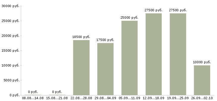 Вакансии на дому по интернету в Сыктывкаре - Медиана зарплат на дому по интернету в Сыктывкаре за 2 месяца