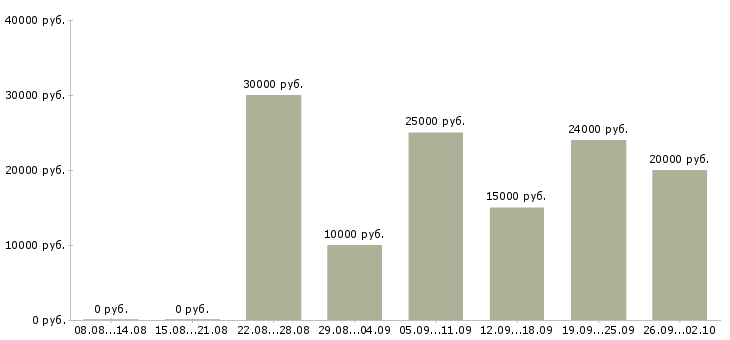 Вакансии на дому через интернет в Вологде - Медиана зарплат на дому через интернет в Вологде за 2 месяца