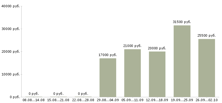Вакансии на дому через интернет в Ярославле - Медиана зарплат на дому через интернет в Ярославле за 2 месяца