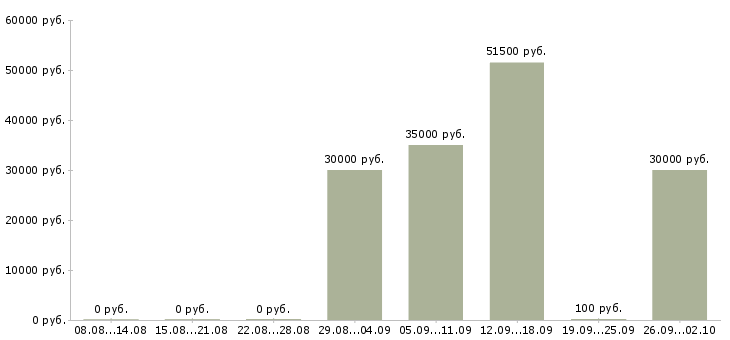 Вакансии наборщика текстов в Москве - Медиана зарплат наборщика текстов в Москве за 2 месяца