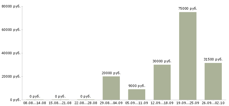 Вакансии нужны сотрудники в Белгороде - Медиана зарплат нужны сотрудники в Белгороде за 2 месяца