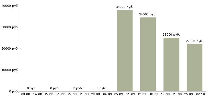 Вакансии ответственный администратор Адыгея - Медиана зарплат ответственный администратор Адыгея за 2 месяца