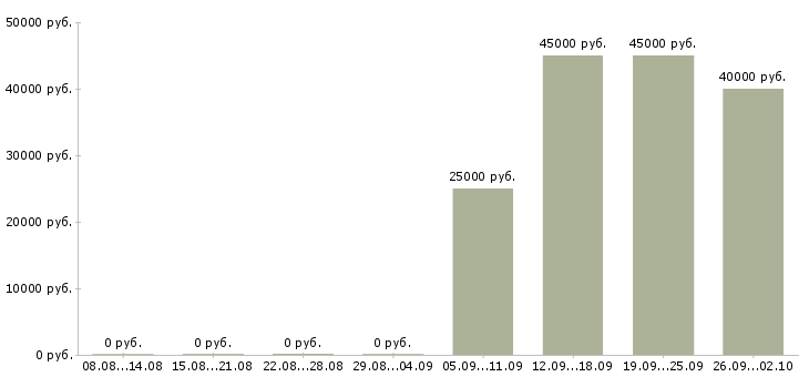 Вакансии охранник в продуктовый магазин в Москве - Медиана зарплат охранник в продуктовый магазин в Москве за 2 месяца