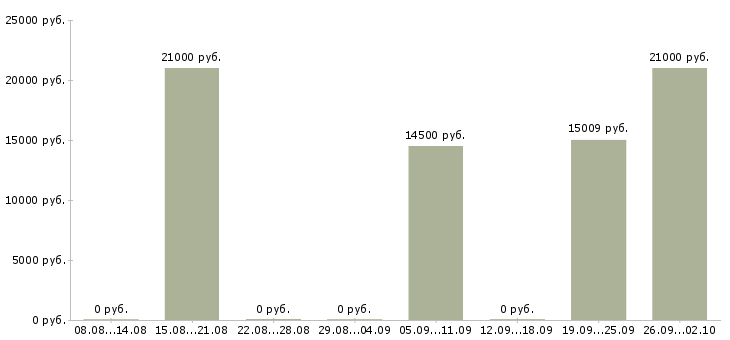 Вакансии педагог в Перми - Медиана зарплат педагог в Перми за 2 месяца
