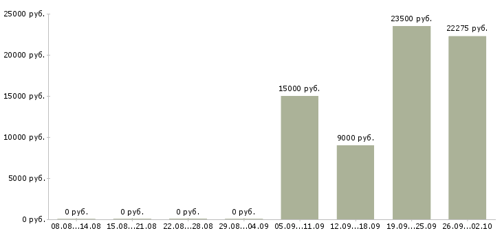 Вакансии пекари Нижний новгород - Медиана зарплат пекари Нижний новгород за 2 месяца