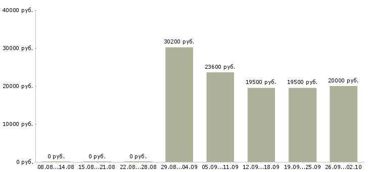 Вакансии повар с обучением Нижний новгород - Медиана зарплат повар с обучением Нижний новгород за 2 месяца